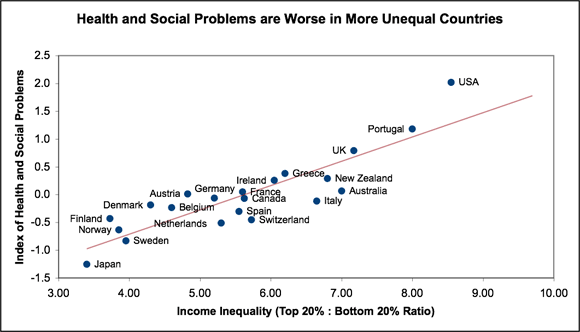 health-inequality-health-and-social-problems-worse-in-more-uneaqual-countries